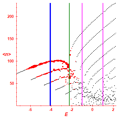 Peres lattice <N>